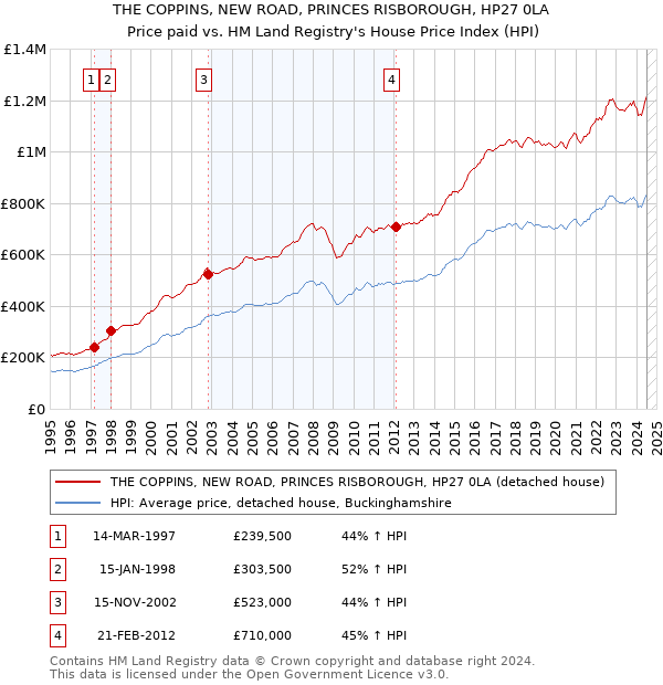 THE COPPINS, NEW ROAD, PRINCES RISBOROUGH, HP27 0LA: Price paid vs HM Land Registry's House Price Index