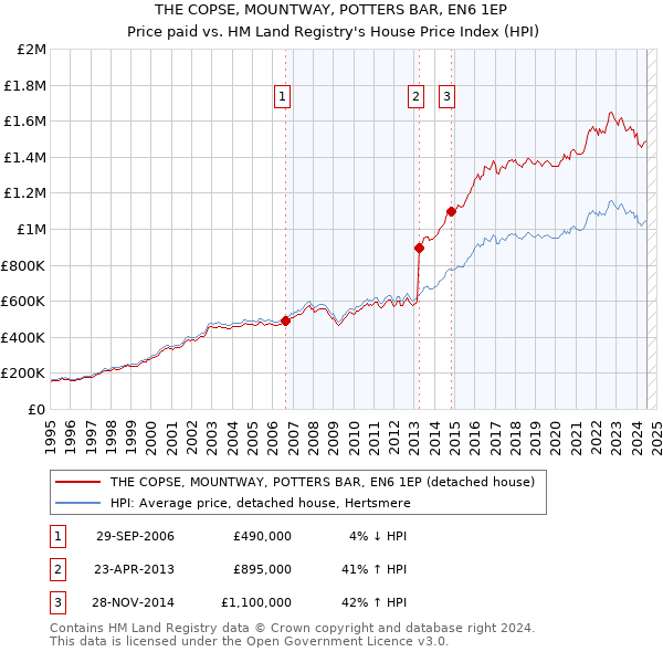 THE COPSE, MOUNTWAY, POTTERS BAR, EN6 1EP: Price paid vs HM Land Registry's House Price Index