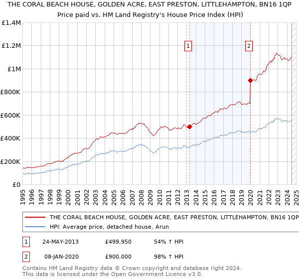 THE CORAL BEACH HOUSE, GOLDEN ACRE, EAST PRESTON, LITTLEHAMPTON, BN16 1QP: Price paid vs HM Land Registry's House Price Index