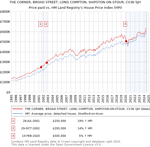 THE CORNER, BROAD STREET, LONG COMPTON, SHIPSTON-ON-STOUR, CV36 5JH: Price paid vs HM Land Registry's House Price Index