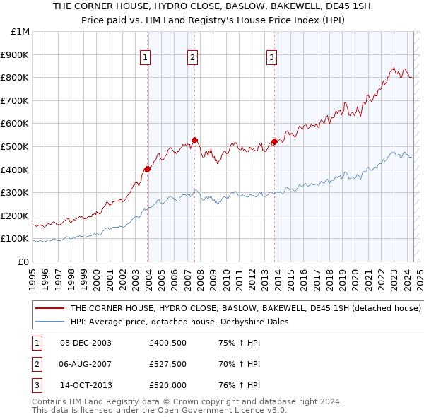 THE CORNER HOUSE, HYDRO CLOSE, BASLOW, BAKEWELL, DE45 1SH: Price paid vs HM Land Registry's House Price Index