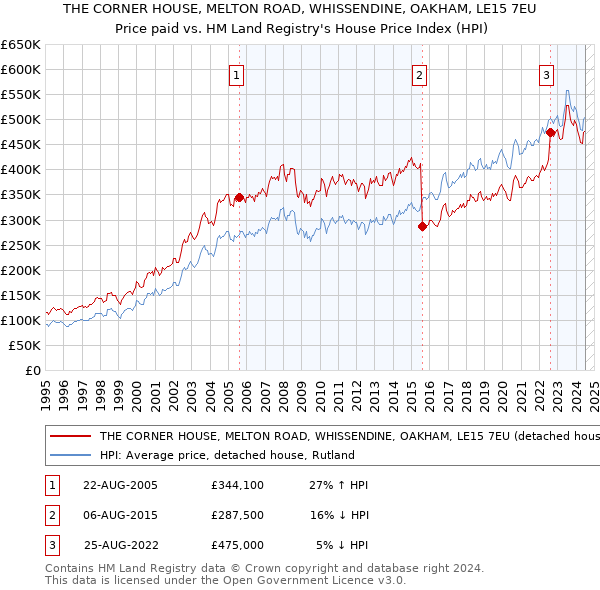 THE CORNER HOUSE, MELTON ROAD, WHISSENDINE, OAKHAM, LE15 7EU: Price paid vs HM Land Registry's House Price Index