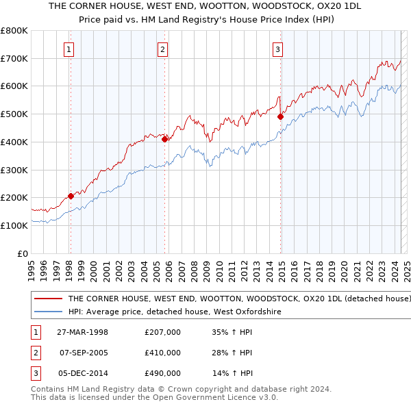 THE CORNER HOUSE, WEST END, WOOTTON, WOODSTOCK, OX20 1DL: Price paid vs HM Land Registry's House Price Index