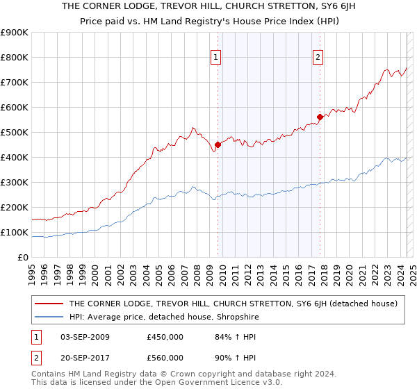 THE CORNER LODGE, TREVOR HILL, CHURCH STRETTON, SY6 6JH: Price paid vs HM Land Registry's House Price Index