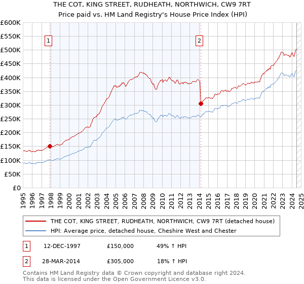 THE COT, KING STREET, RUDHEATH, NORTHWICH, CW9 7RT: Price paid vs HM Land Registry's House Price Index