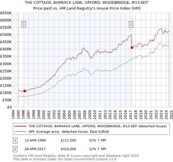 THE COTTAGE, BARRACK LANE, UFFORD, WOODBRIDGE, IP13 6DT: Price paid vs HM Land Registry's House Price Index