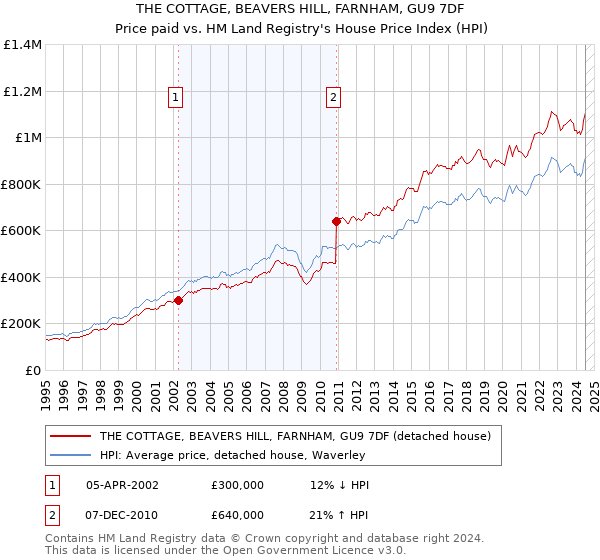 THE COTTAGE, BEAVERS HILL, FARNHAM, GU9 7DF: Price paid vs HM Land Registry's House Price Index