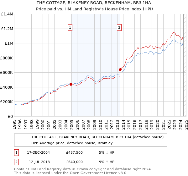 THE COTTAGE, BLAKENEY ROAD, BECKENHAM, BR3 1HA: Price paid vs HM Land Registry's House Price Index