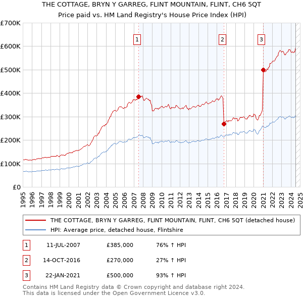 THE COTTAGE, BRYN Y GARREG, FLINT MOUNTAIN, FLINT, CH6 5QT: Price paid vs HM Land Registry's House Price Index