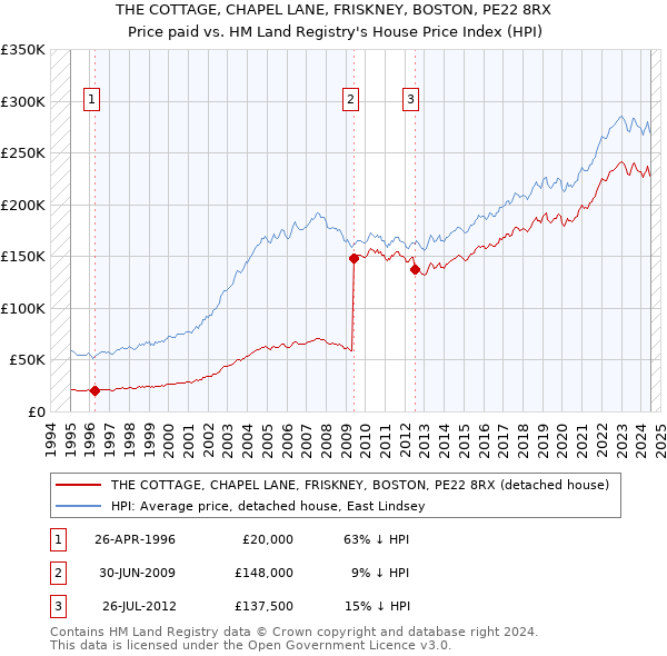 THE COTTAGE, CHAPEL LANE, FRISKNEY, BOSTON, PE22 8RX: Price paid vs HM Land Registry's House Price Index