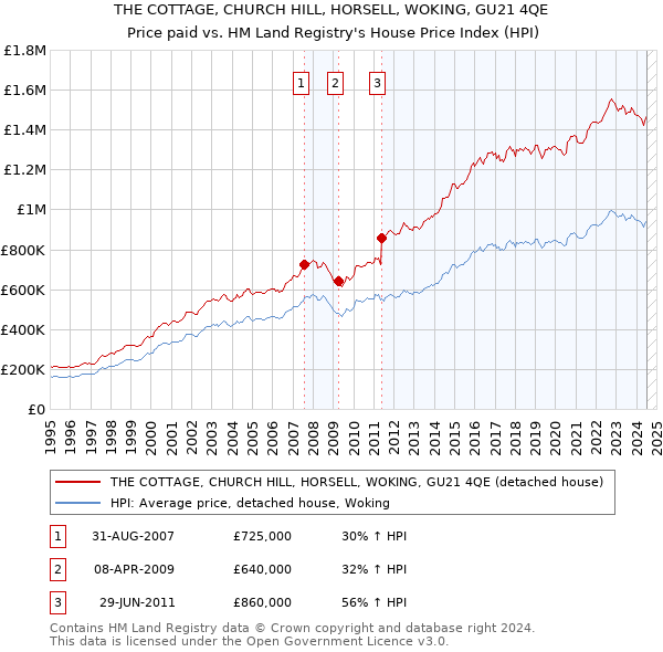 THE COTTAGE, CHURCH HILL, HORSELL, WOKING, GU21 4QE: Price paid vs HM Land Registry's House Price Index