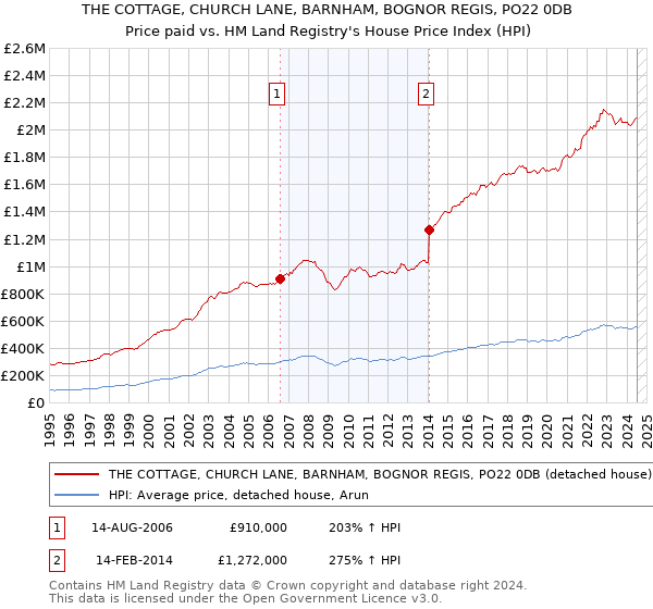 THE COTTAGE, CHURCH LANE, BARNHAM, BOGNOR REGIS, PO22 0DB: Price paid vs HM Land Registry's House Price Index