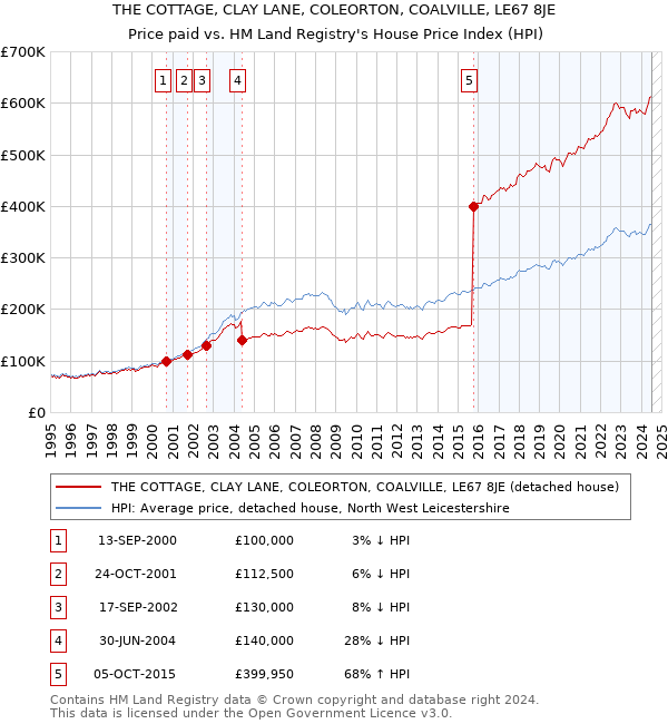 THE COTTAGE, CLAY LANE, COLEORTON, COALVILLE, LE67 8JE: Price paid vs HM Land Registry's House Price Index