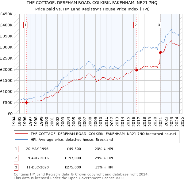 THE COTTAGE, DEREHAM ROAD, COLKIRK, FAKENHAM, NR21 7NQ: Price paid vs HM Land Registry's House Price Index