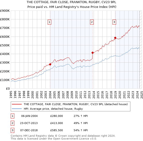 THE COTTAGE, FAIR CLOSE, FRANKTON, RUGBY, CV23 9PL: Price paid vs HM Land Registry's House Price Index