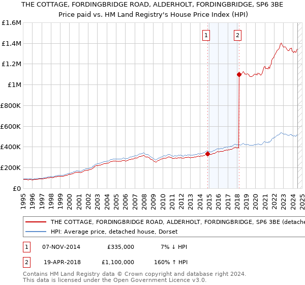 THE COTTAGE, FORDINGBRIDGE ROAD, ALDERHOLT, FORDINGBRIDGE, SP6 3BE: Price paid vs HM Land Registry's House Price Index