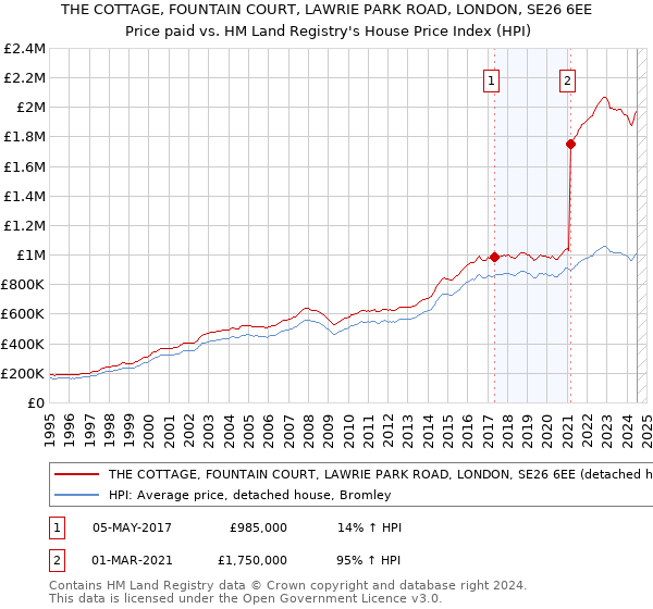 THE COTTAGE, FOUNTAIN COURT, LAWRIE PARK ROAD, LONDON, SE26 6EE: Price paid vs HM Land Registry's House Price Index