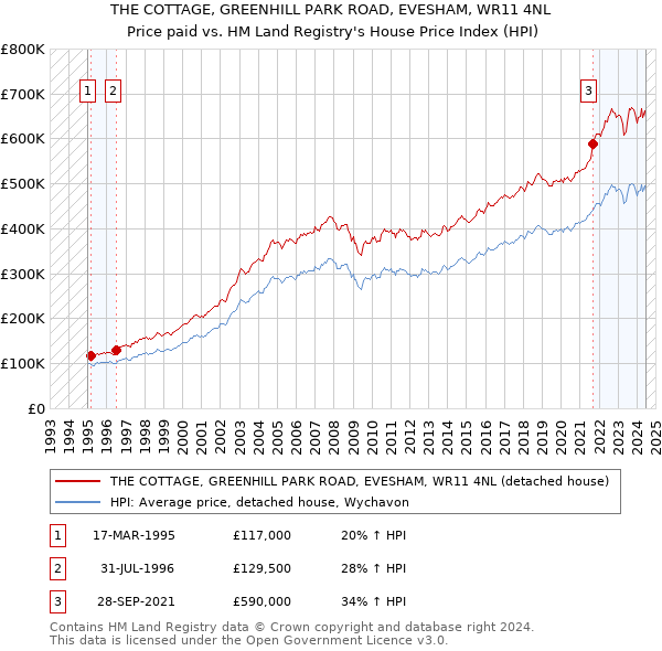 THE COTTAGE, GREENHILL PARK ROAD, EVESHAM, WR11 4NL: Price paid vs HM Land Registry's House Price Index