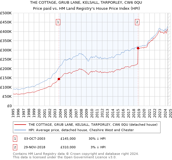 THE COTTAGE, GRUB LANE, KELSALL, TARPORLEY, CW6 0QU: Price paid vs HM Land Registry's House Price Index