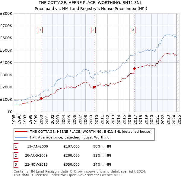 THE COTTAGE, HEENE PLACE, WORTHING, BN11 3NL: Price paid vs HM Land Registry's House Price Index