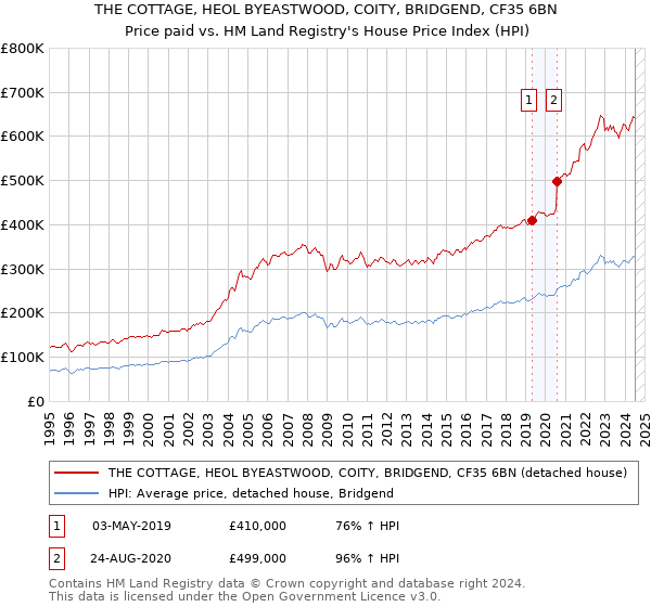 THE COTTAGE, HEOL BYEASTWOOD, COITY, BRIDGEND, CF35 6BN: Price paid vs HM Land Registry's House Price Index