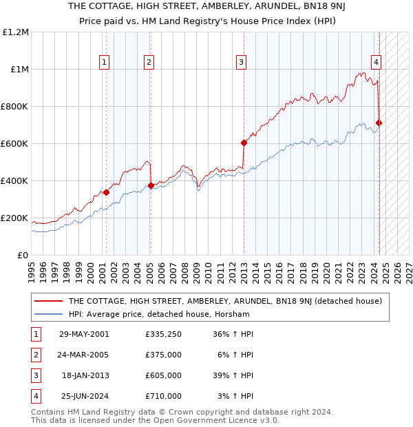 THE COTTAGE, HIGH STREET, AMBERLEY, ARUNDEL, BN18 9NJ: Price paid vs HM Land Registry's House Price Index