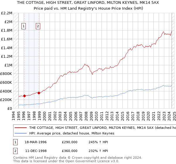 THE COTTAGE, HIGH STREET, GREAT LINFORD, MILTON KEYNES, MK14 5AX: Price paid vs HM Land Registry's House Price Index