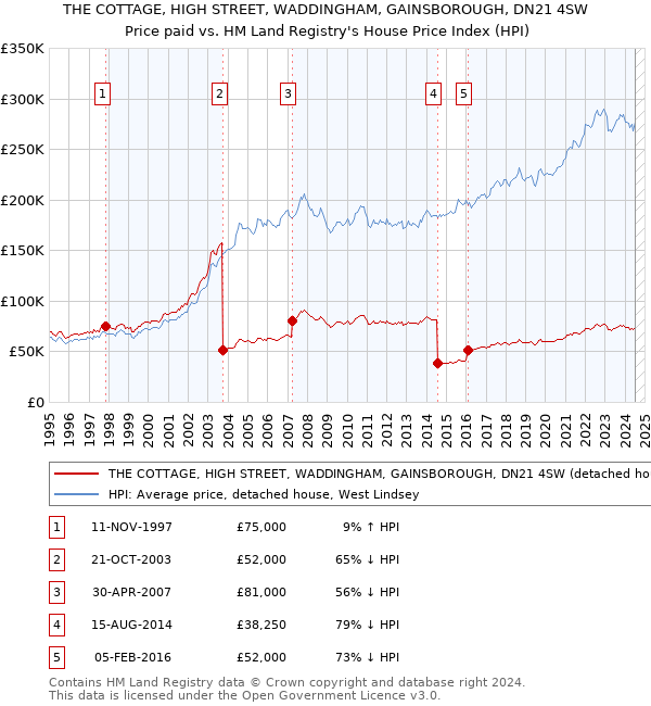 THE COTTAGE, HIGH STREET, WADDINGHAM, GAINSBOROUGH, DN21 4SW: Price paid vs HM Land Registry's House Price Index