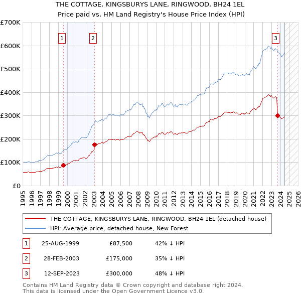 THE COTTAGE, KINGSBURYS LANE, RINGWOOD, BH24 1EL: Price paid vs HM Land Registry's House Price Index