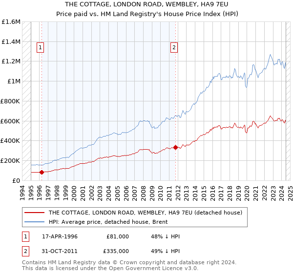 THE COTTAGE, LONDON ROAD, WEMBLEY, HA9 7EU: Price paid vs HM Land Registry's House Price Index