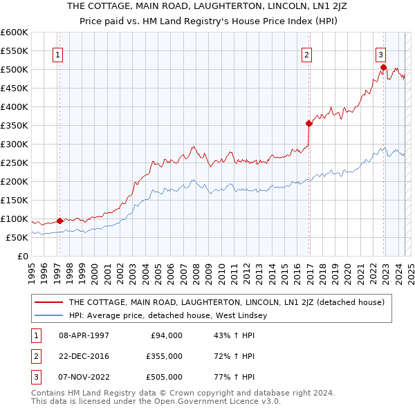 THE COTTAGE, MAIN ROAD, LAUGHTERTON, LINCOLN, LN1 2JZ: Price paid vs HM Land Registry's House Price Index