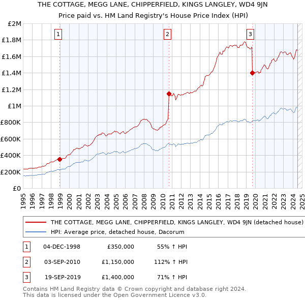 THE COTTAGE, MEGG LANE, CHIPPERFIELD, KINGS LANGLEY, WD4 9JN: Price paid vs HM Land Registry's House Price Index