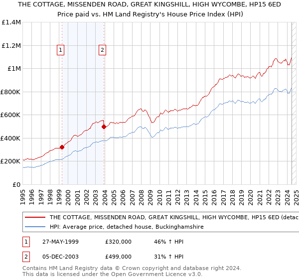 THE COTTAGE, MISSENDEN ROAD, GREAT KINGSHILL, HIGH WYCOMBE, HP15 6ED: Price paid vs HM Land Registry's House Price Index