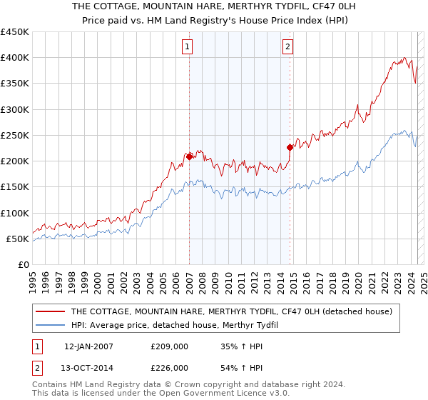 THE COTTAGE, MOUNTAIN HARE, MERTHYR TYDFIL, CF47 0LH: Price paid vs HM Land Registry's House Price Index