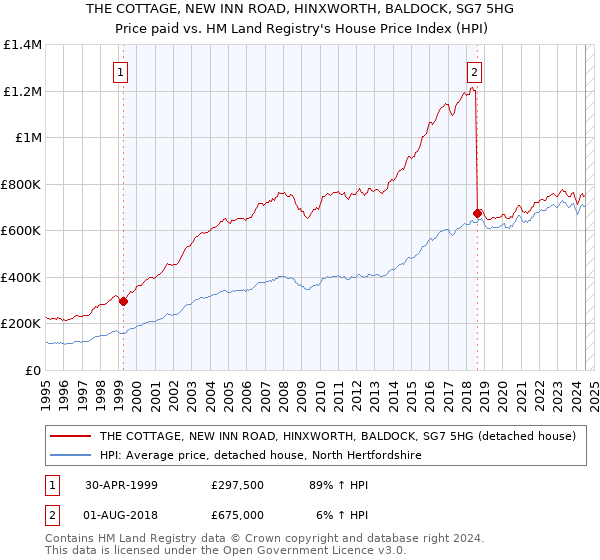 THE COTTAGE, NEW INN ROAD, HINXWORTH, BALDOCK, SG7 5HG: Price paid vs HM Land Registry's House Price Index