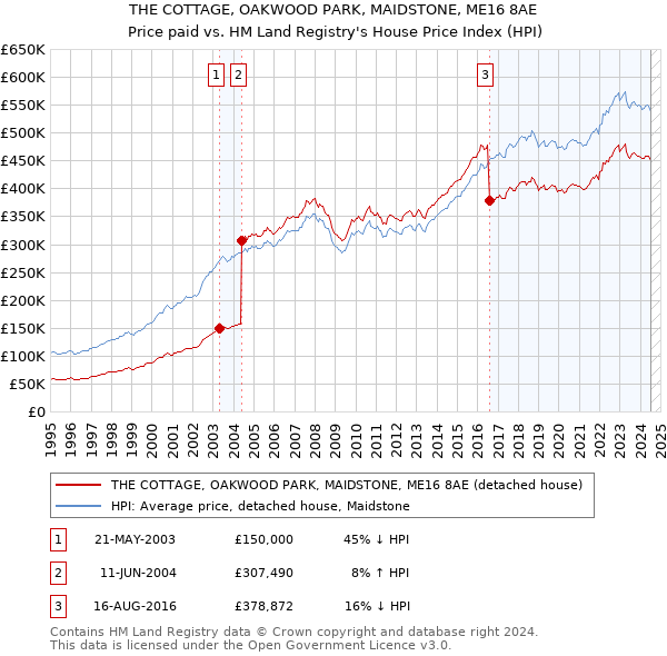 THE COTTAGE, OAKWOOD PARK, MAIDSTONE, ME16 8AE: Price paid vs HM Land Registry's House Price Index