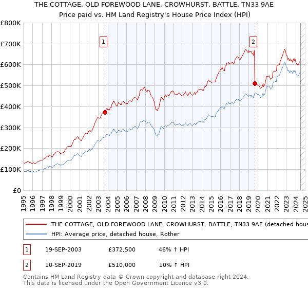 THE COTTAGE, OLD FOREWOOD LANE, CROWHURST, BATTLE, TN33 9AE: Price paid vs HM Land Registry's House Price Index