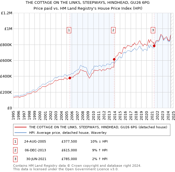 THE COTTAGE ON THE LINKS, STEEPWAYS, HINDHEAD, GU26 6PG: Price paid vs HM Land Registry's House Price Index