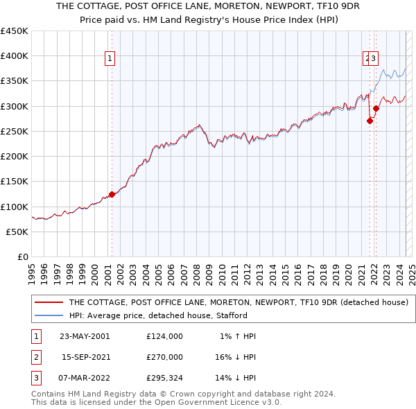 THE COTTAGE, POST OFFICE LANE, MORETON, NEWPORT, TF10 9DR: Price paid vs HM Land Registry's House Price Index