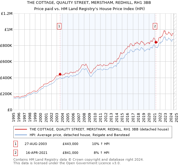 THE COTTAGE, QUALITY STREET, MERSTHAM, REDHILL, RH1 3BB: Price paid vs HM Land Registry's House Price Index