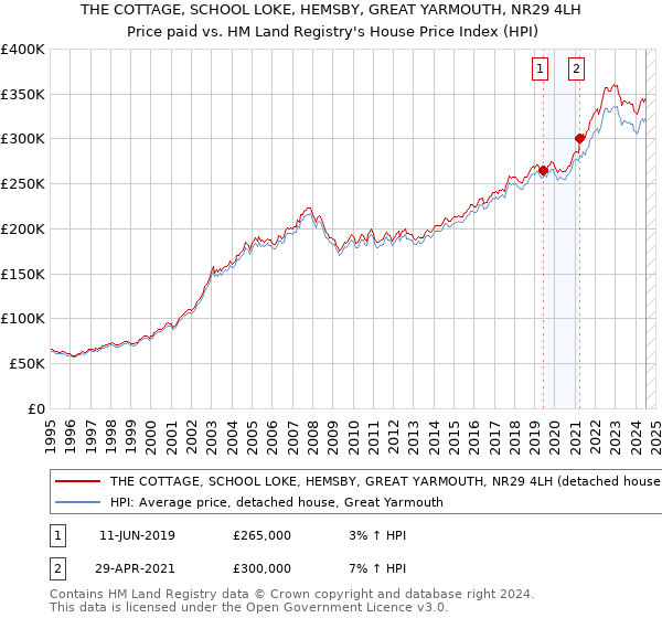 THE COTTAGE, SCHOOL LOKE, HEMSBY, GREAT YARMOUTH, NR29 4LH: Price paid vs HM Land Registry's House Price Index