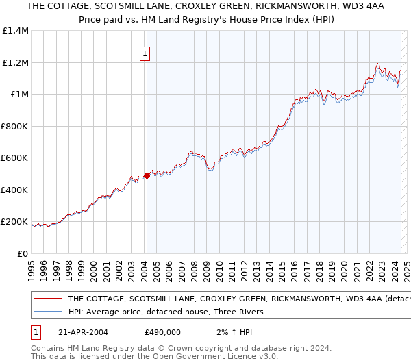 THE COTTAGE, SCOTSMILL LANE, CROXLEY GREEN, RICKMANSWORTH, WD3 4AA: Price paid vs HM Land Registry's House Price Index