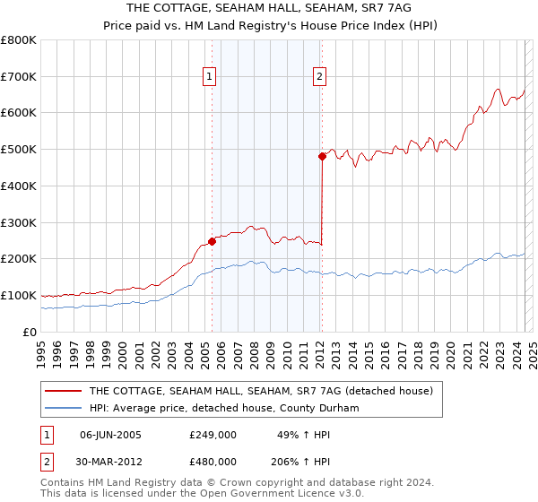 THE COTTAGE, SEAHAM HALL, SEAHAM, SR7 7AG: Price paid vs HM Land Registry's House Price Index