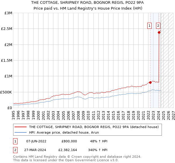 THE COTTAGE, SHRIPNEY ROAD, BOGNOR REGIS, PO22 9PA: Price paid vs HM Land Registry's House Price Index