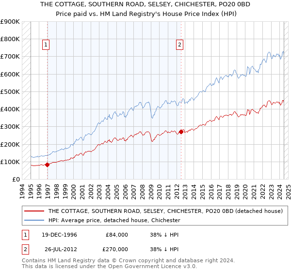 THE COTTAGE, SOUTHERN ROAD, SELSEY, CHICHESTER, PO20 0BD: Price paid vs HM Land Registry's House Price Index