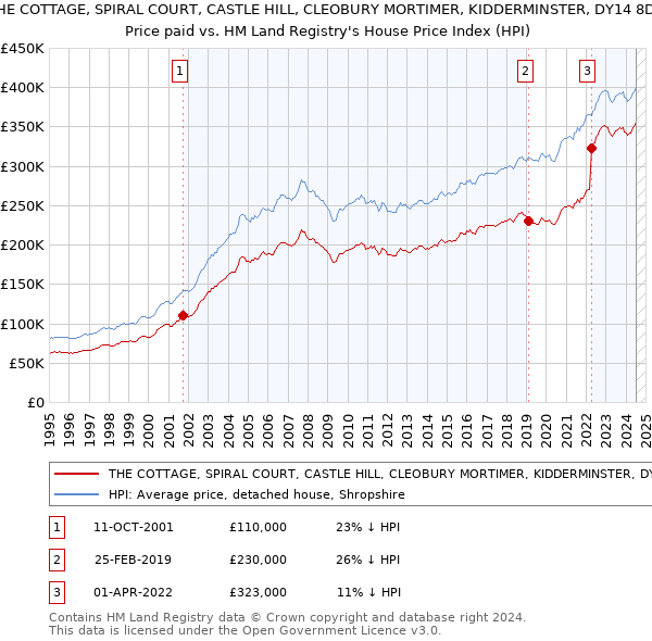 THE COTTAGE, SPIRAL COURT, CASTLE HILL, CLEOBURY MORTIMER, KIDDERMINSTER, DY14 8DA: Price paid vs HM Land Registry's House Price Index