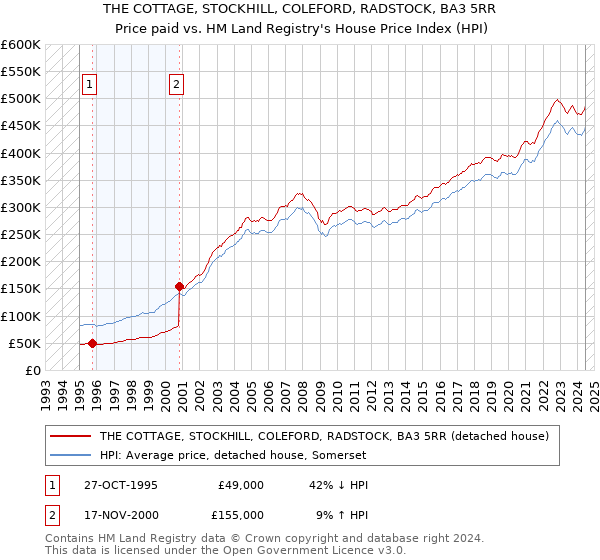 THE COTTAGE, STOCKHILL, COLEFORD, RADSTOCK, BA3 5RR: Price paid vs HM Land Registry's House Price Index