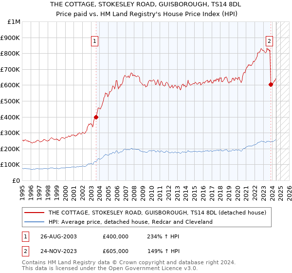 THE COTTAGE, STOKESLEY ROAD, GUISBOROUGH, TS14 8DL: Price paid vs HM Land Registry's House Price Index