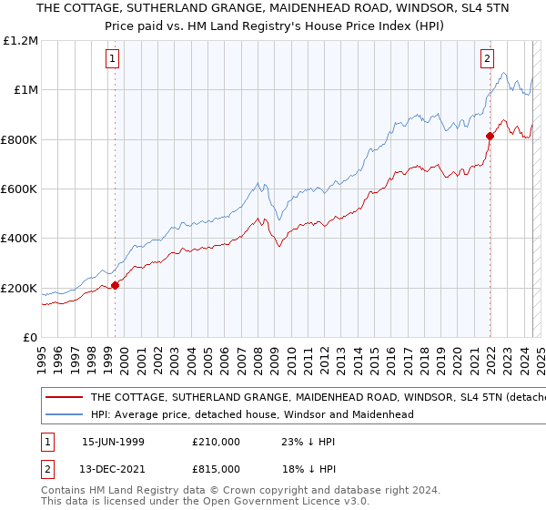 THE COTTAGE, SUTHERLAND GRANGE, MAIDENHEAD ROAD, WINDSOR, SL4 5TN: Price paid vs HM Land Registry's House Price Index