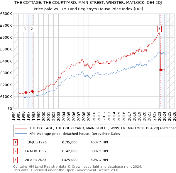 THE COTTAGE, THE COURTYARD, MAIN STREET, WINSTER, MATLOCK, DE4 2DJ: Price paid vs HM Land Registry's House Price Index